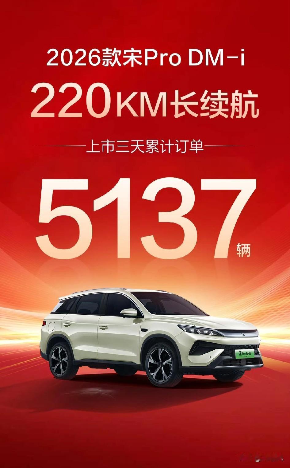 宋Pro长续航上市三天订单5137也还算可以。他旺季才1.8的月销。一周不过