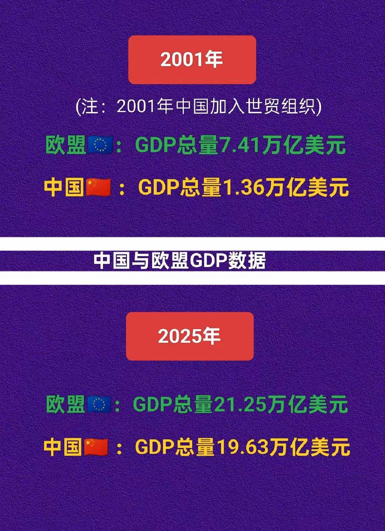 2001年至2025年的24年间，中国的经济发展是有目共睹的，从欧盟的1／6到接