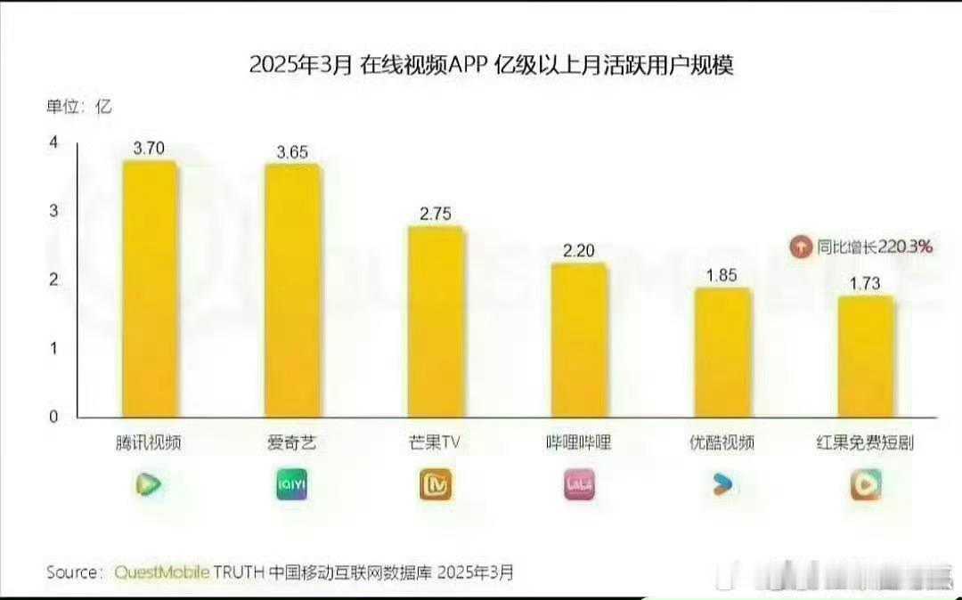 看着天残裤子平台，《藏海传》大爆的含金量又又又上升了！且只有《藏海传》做到了播放