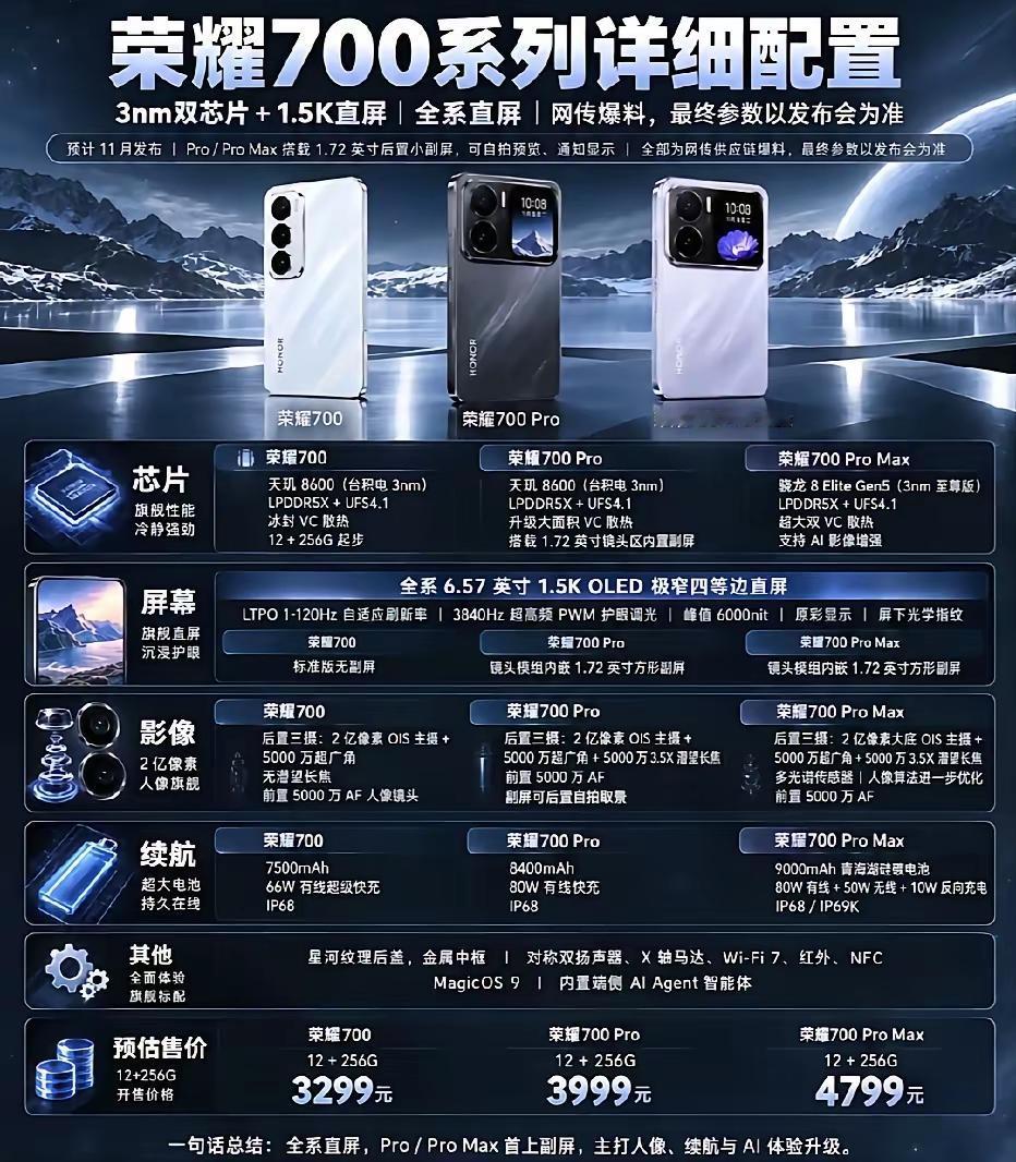 荣耀700系列这个配置是不是赢麻了，主打的就是性能提升+Al体验，预计也会安排上