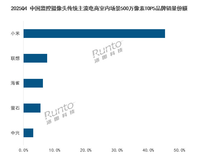 中兴家用摄像头市销量冲进前五中兴摄像头入局7个月就冲到500万像素细分市场第五，