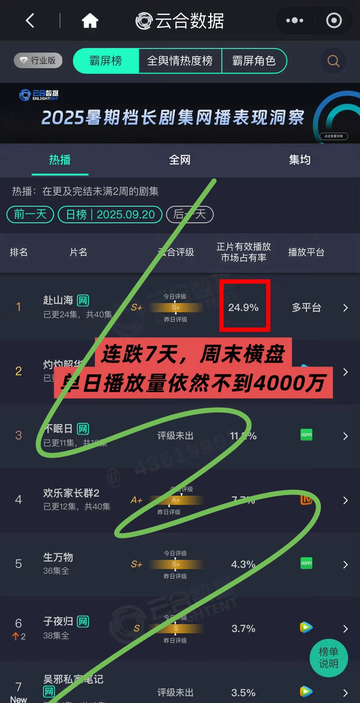谁懂啊[？？？]《赴山海》自称古装大制作，🐧🥝双平台播出却成绩扑街：周六播放量