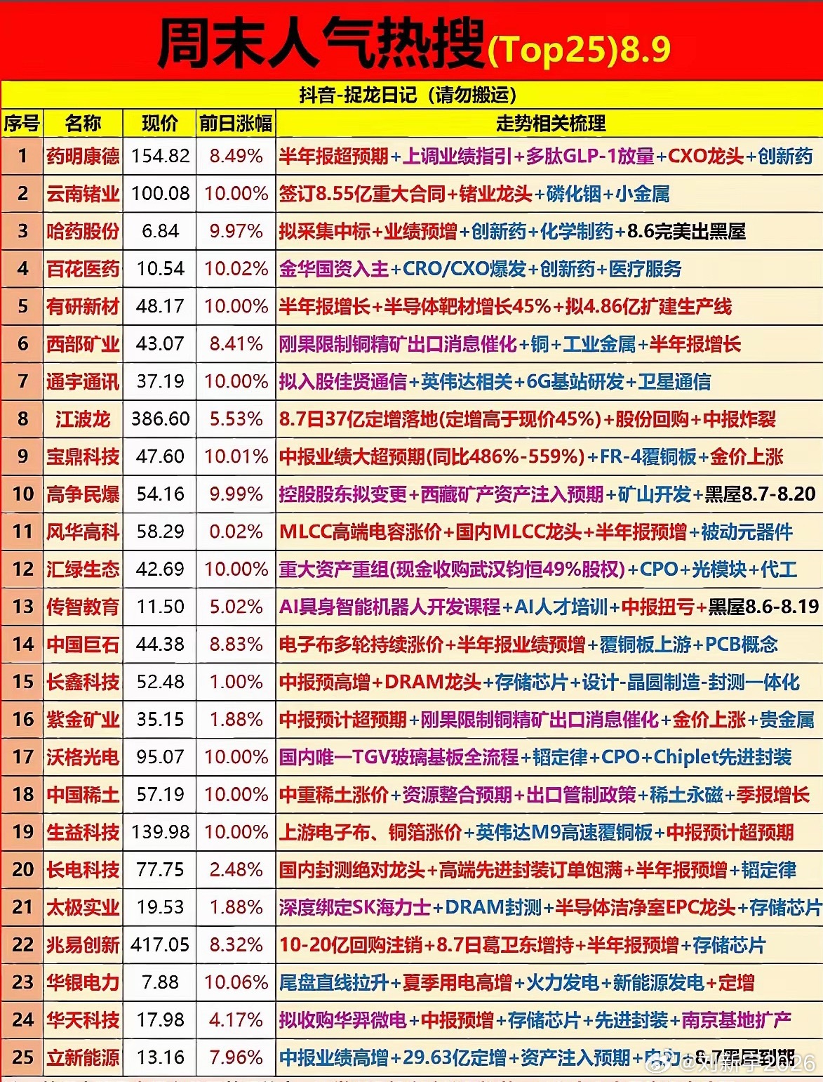 8月9日周末人气Top25榜单一出来，药明、稀土板块那是集体狂欢啊，这红彤彤的一