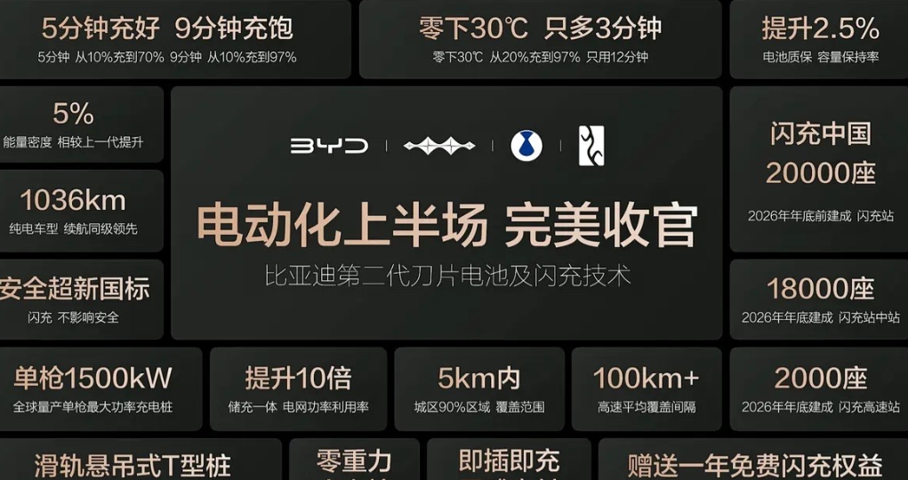 比亚迪昨天晚上来了一个王炸就一个二代刀片电池就已经让人很意外，这还再来个兆瓦闪