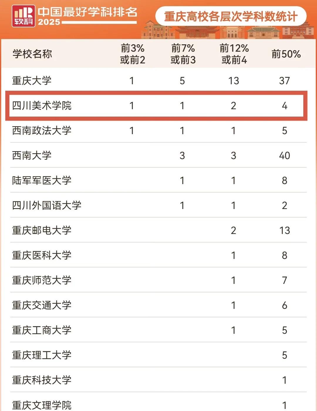 川美，这次的“双一流”你得加把劲啊。这个是2025软科的重庆高校排名情况，川美