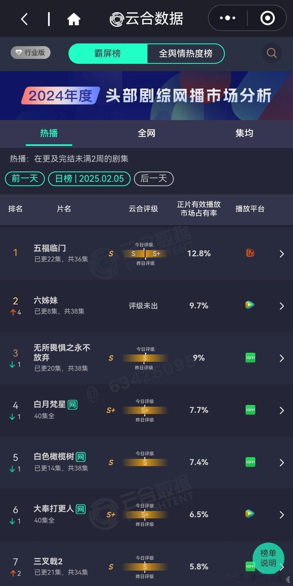 正月初八的云合云合五福临门12.8%单更一集下降了倒也正常六姊妹9.7%网