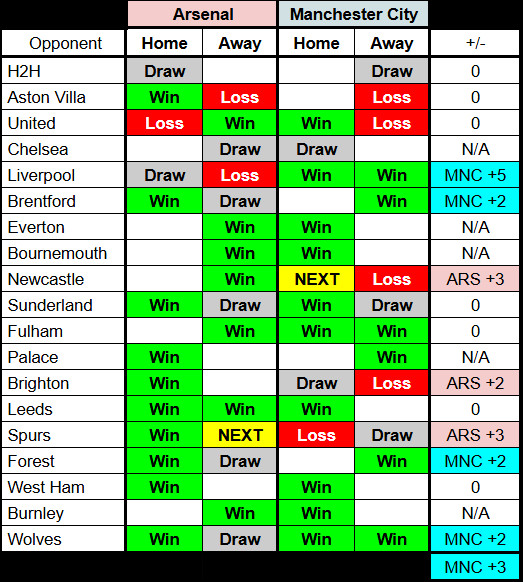 外网博主Nadir制作的关于阿森纳与上赛季阿森纳，与本赛季曼城的战绩对比图。现在