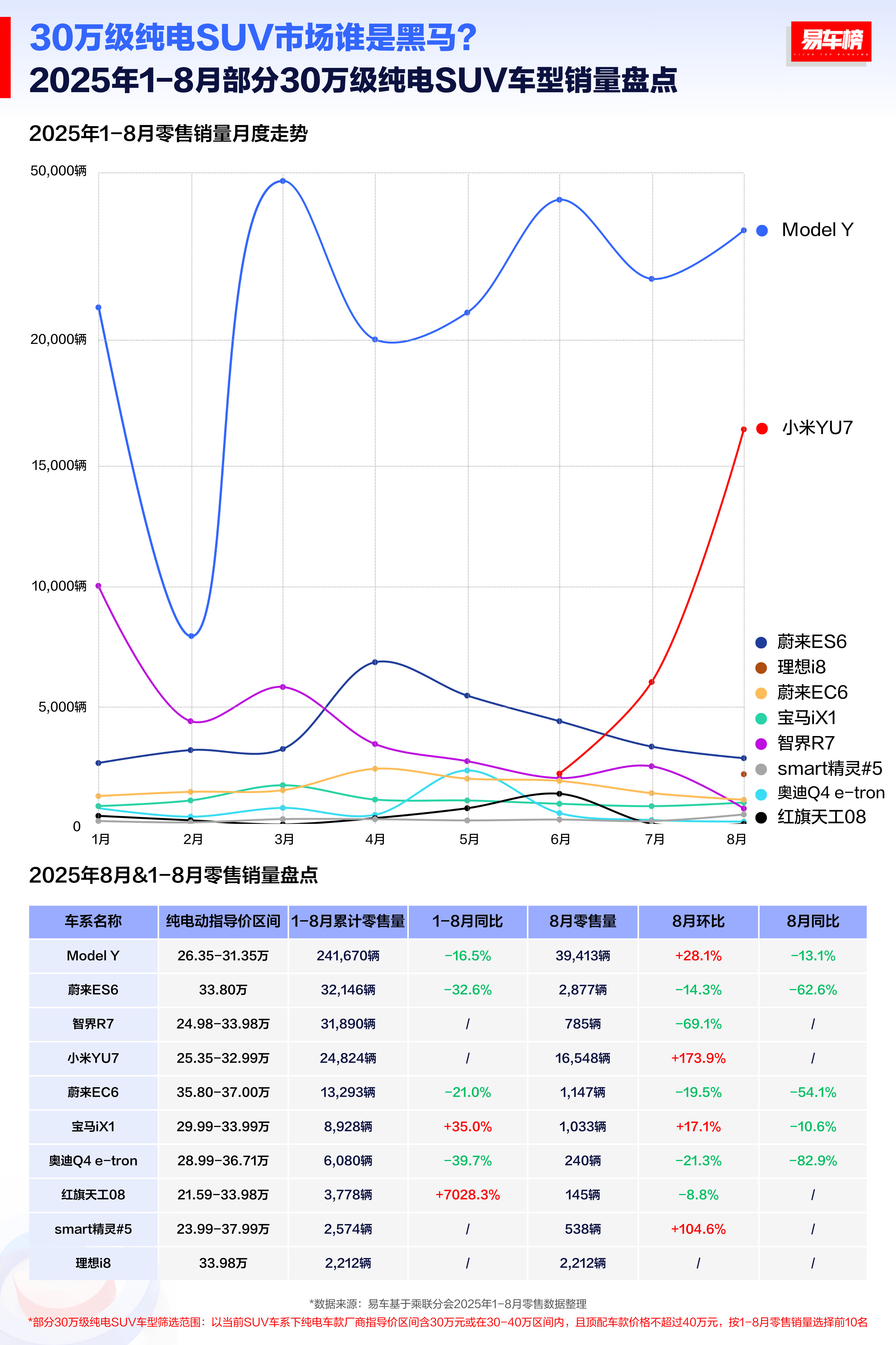 这图很直观，ModelY即将震荡下行，小米YU7一飞冲天，产能承压，其他车开始