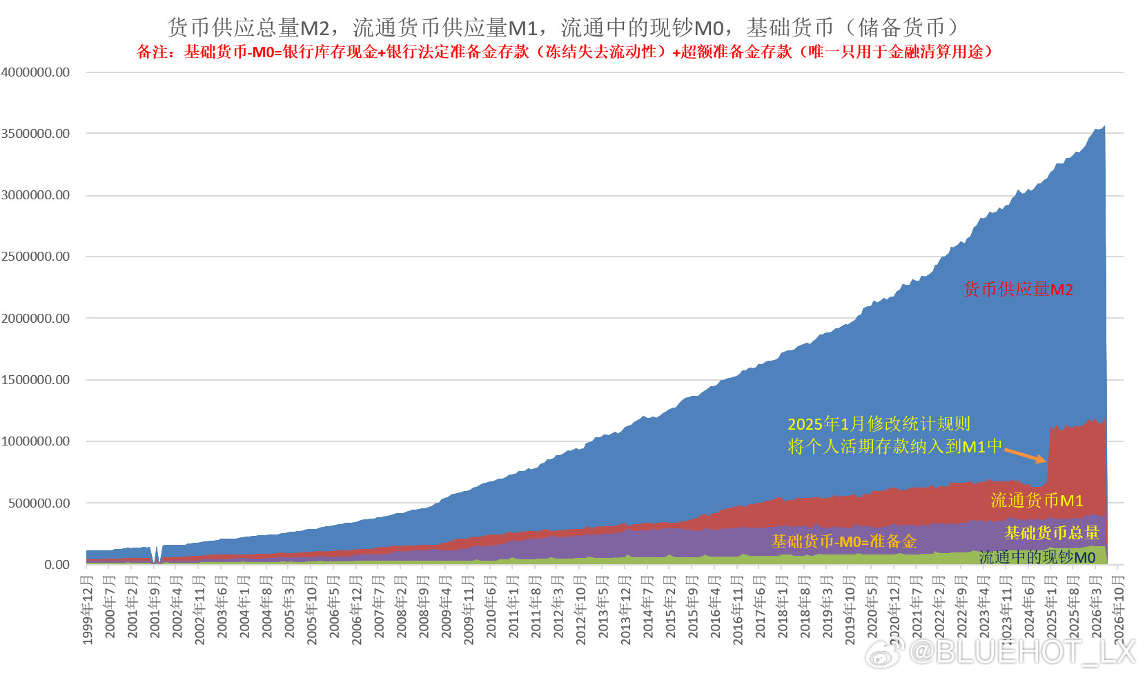事实，逻辑和观点。事实1.中国货币供应量M2为356.71万亿，流通货币供应量M
