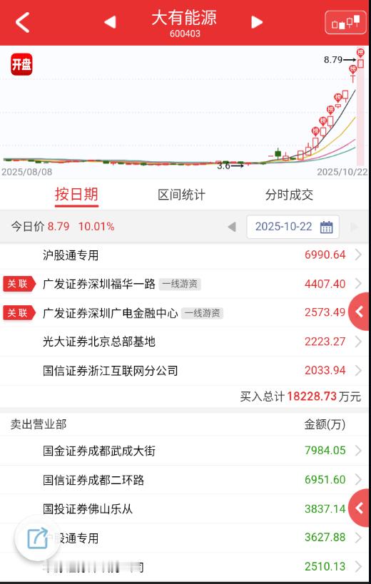 $大有能源sh600403$市场风格短期转换的产物，来到8板，能走到啥位置，