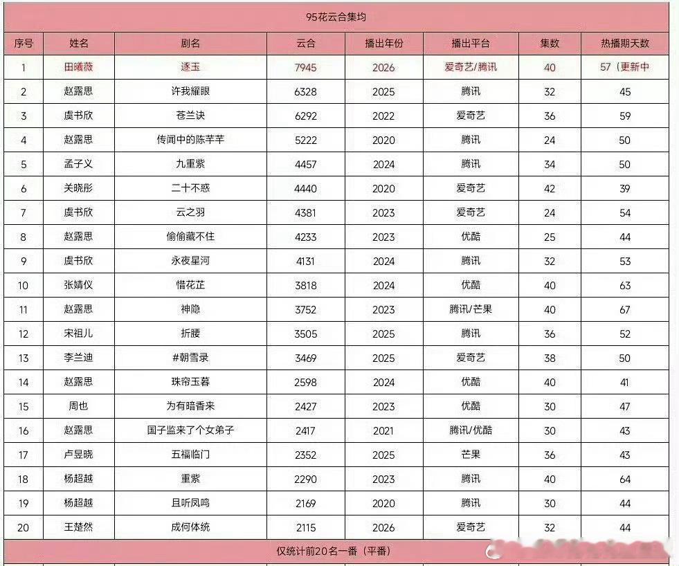 95🌹云合集均田曦薇第一☝️，遥遥领先！！！