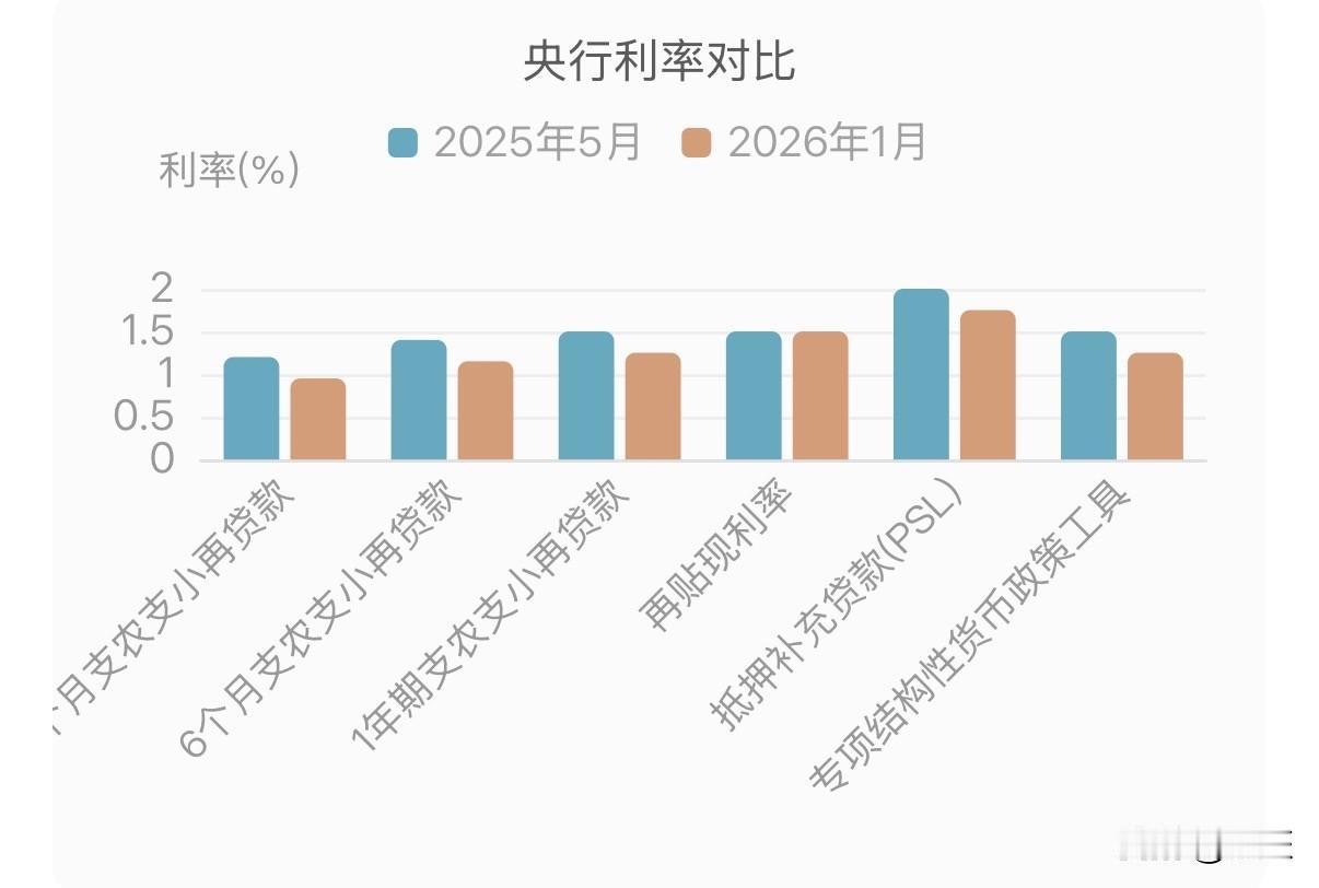 央行降息0.25个百分点.央行于2026年1月15日宣布下调各类结构性货币政