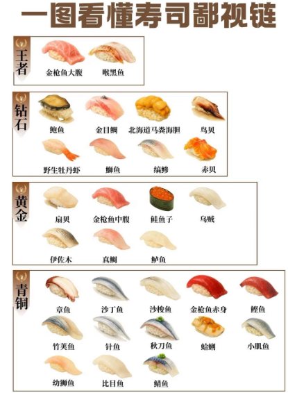 寿司还有鄙视链❓原来我以前吃的只是入门款