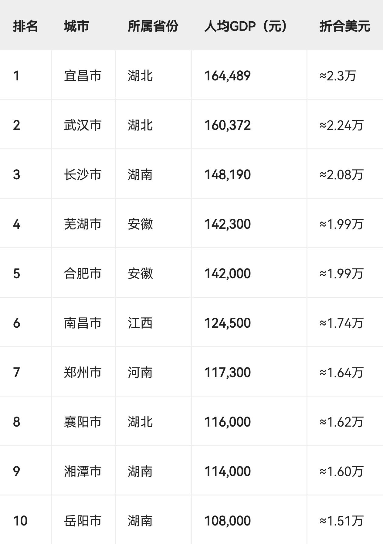 2025年中部地区城市人均GDP前102025年中部地区城市人均GDP前10