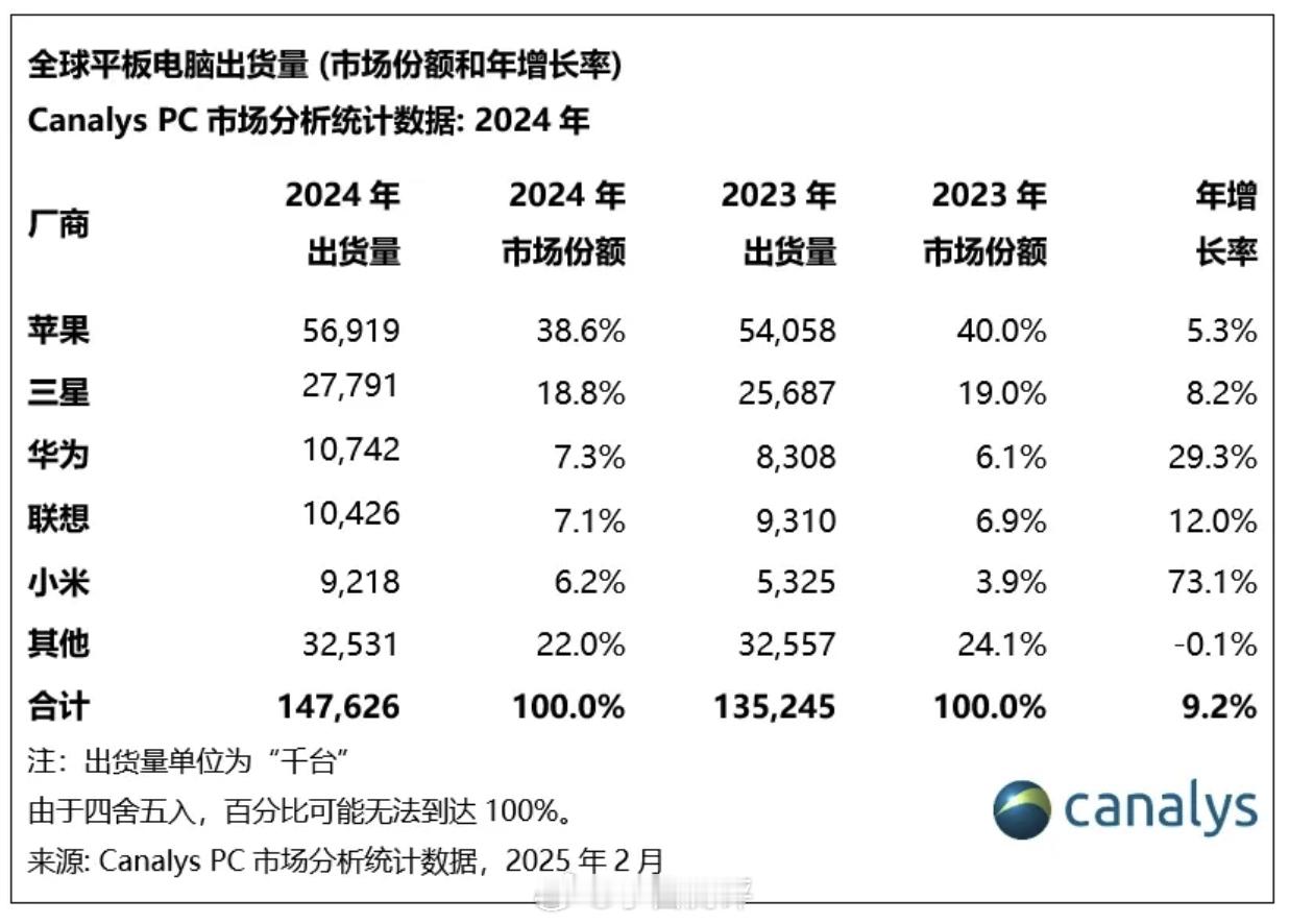 2024年全球平板电脑出货量份额TOP5：❶苹果约5691.9万台，38.6