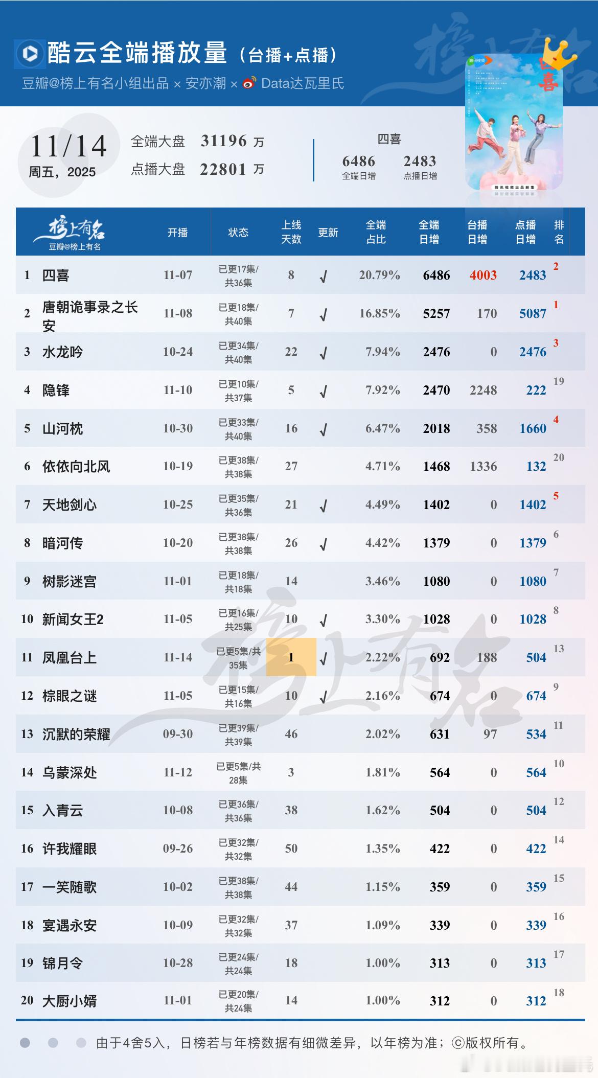 11.14酷云播放量🌴豆瓣榜上有名小组出品首播2+1集，点播端504万全端