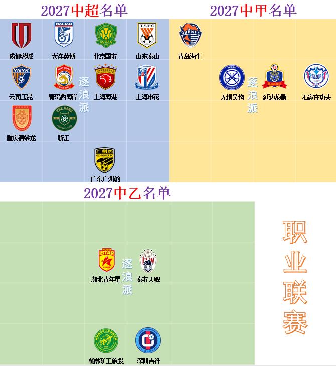 泰安天贶客场0-0战平厦门飞鹭后，成为第四支锁定2027赛季中乙席位的球队，明年