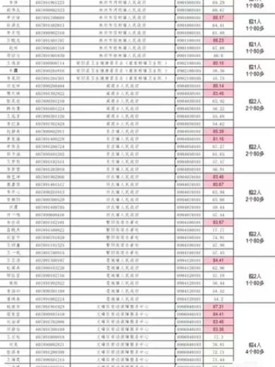 河南这次太狠了，招几个就几个80分，其余一律低分！支持一下吧，要是河南这样没人
