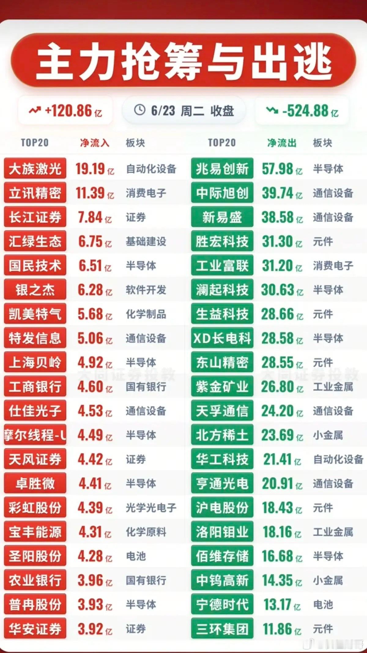 6.23周二主力资金流向+监测榜TOP20!资金抢筹：消费电子、软件开发、半