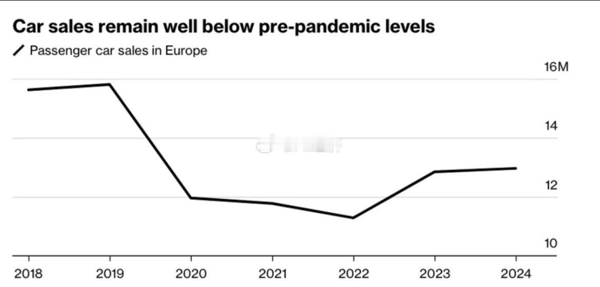 中国品牌汽车市场份额的扩张加剧了欧洲汽车制造商的产能过剩问题，欧洲企业工厂的平均