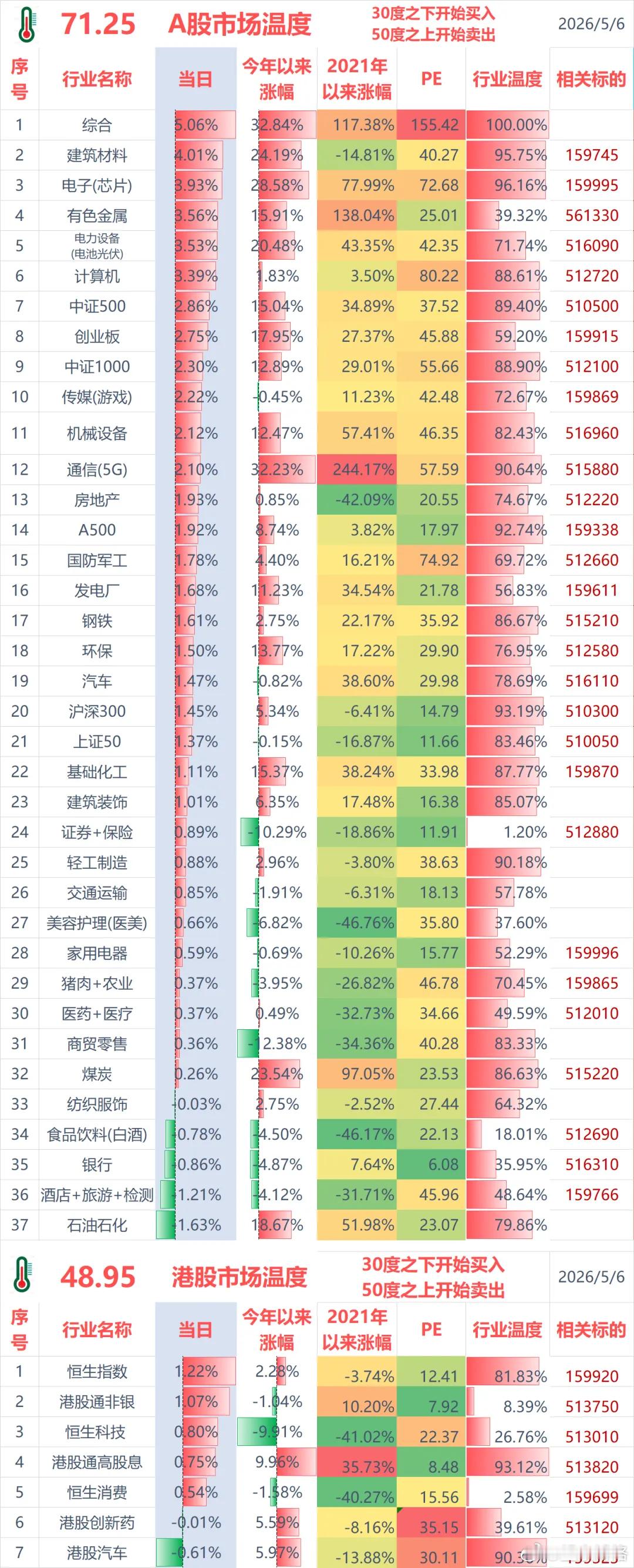 减仓芯片，加仓创新药~2026年5月6日市场温度聊几句行情和感受：（1）ETF