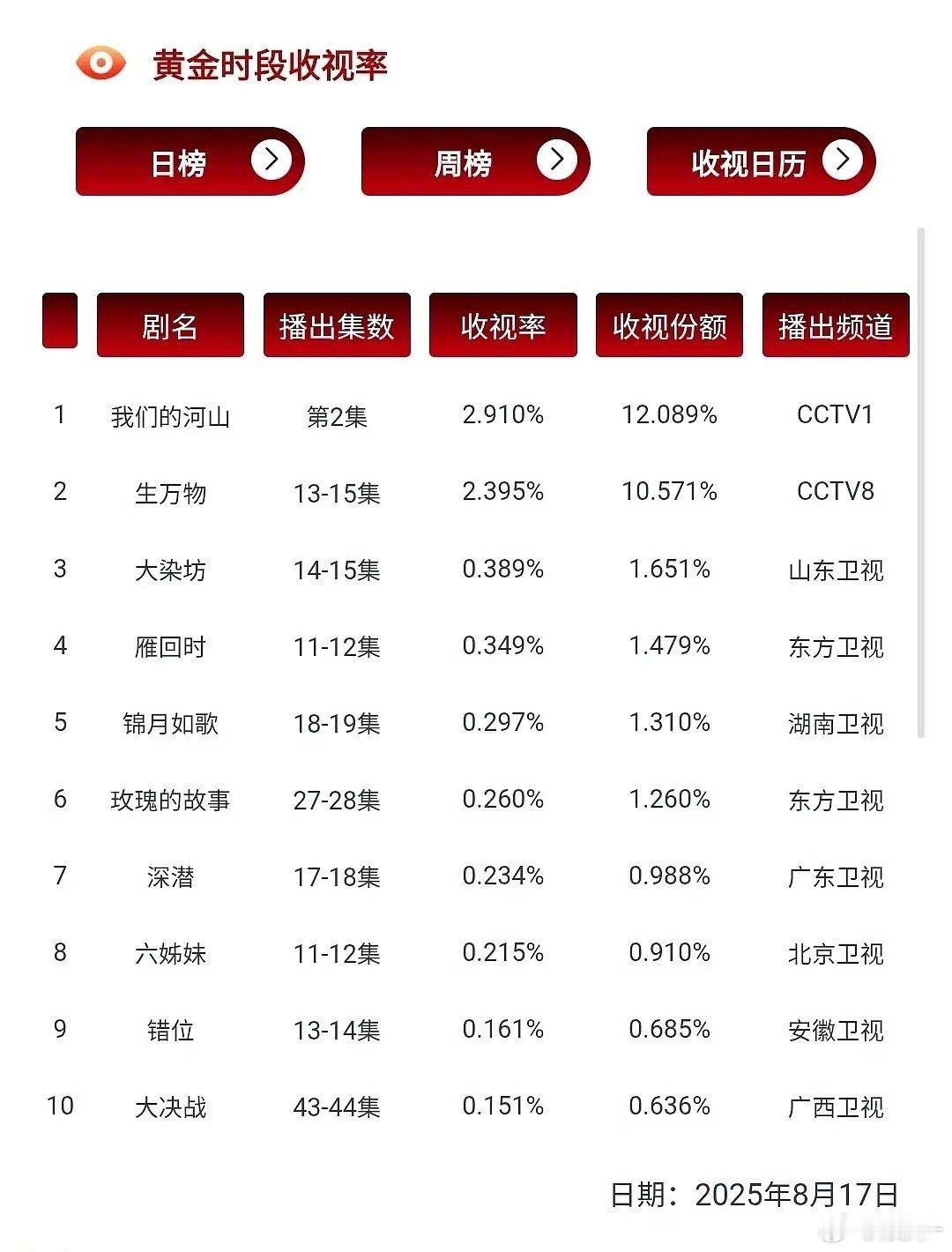 孙俪电视剧一姐地位不保杨幂新剧央八三集连播爆走模式​​​