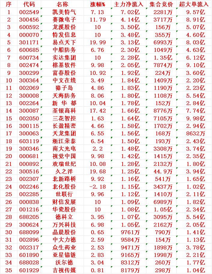 11月21日尾盘30分钟，主力资金“大幅抢筹的”35名单一览！凯美特气：净