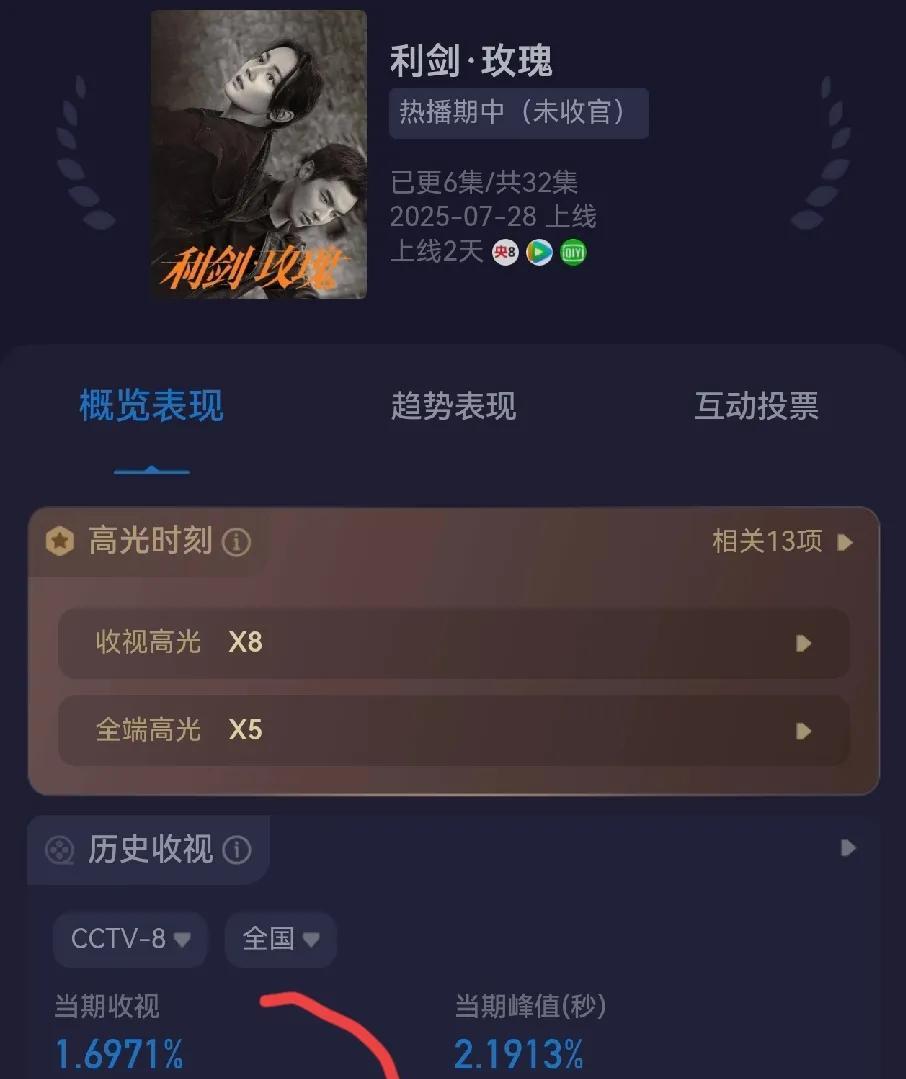 《利剑玫瑰》收视率有点不太妙，已经连续两天下跌了，今天收视率只有1.69％最高破
