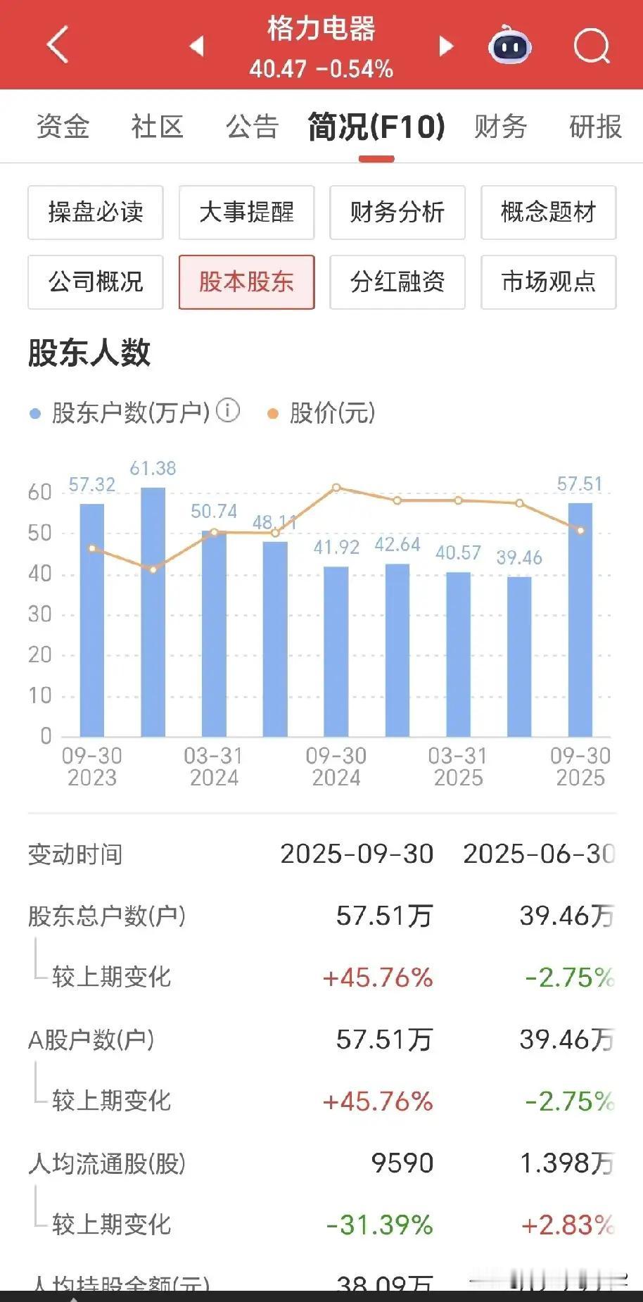 我去,截止第三季度末,格力电器的股东人数竟然增加到57.5万户,比第二季度末的3