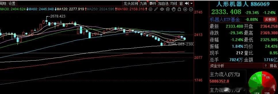 人形机器人、风险收益比较高、或为波段良机！！！近两个交易日人形机器人也随着市场的