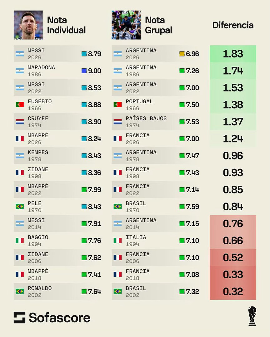 👑梅西在39岁时，凭借各项数据表现，上演了世界杯历史上最极致的“