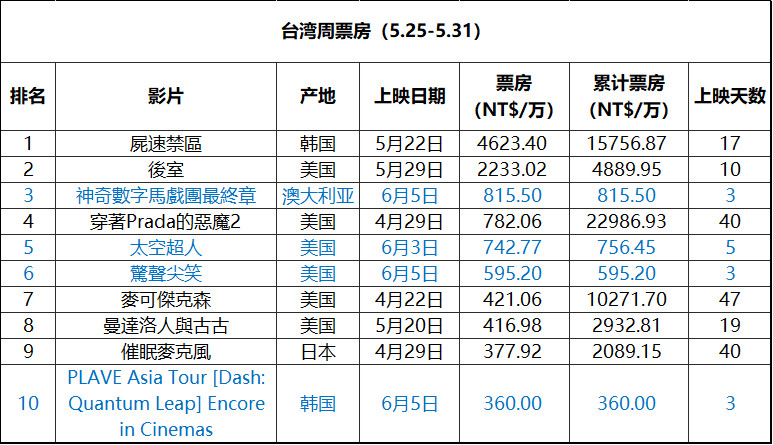 2026年第23周台湾票房：1.《群体》三连冠，最新票房1.64亿新台币；2.