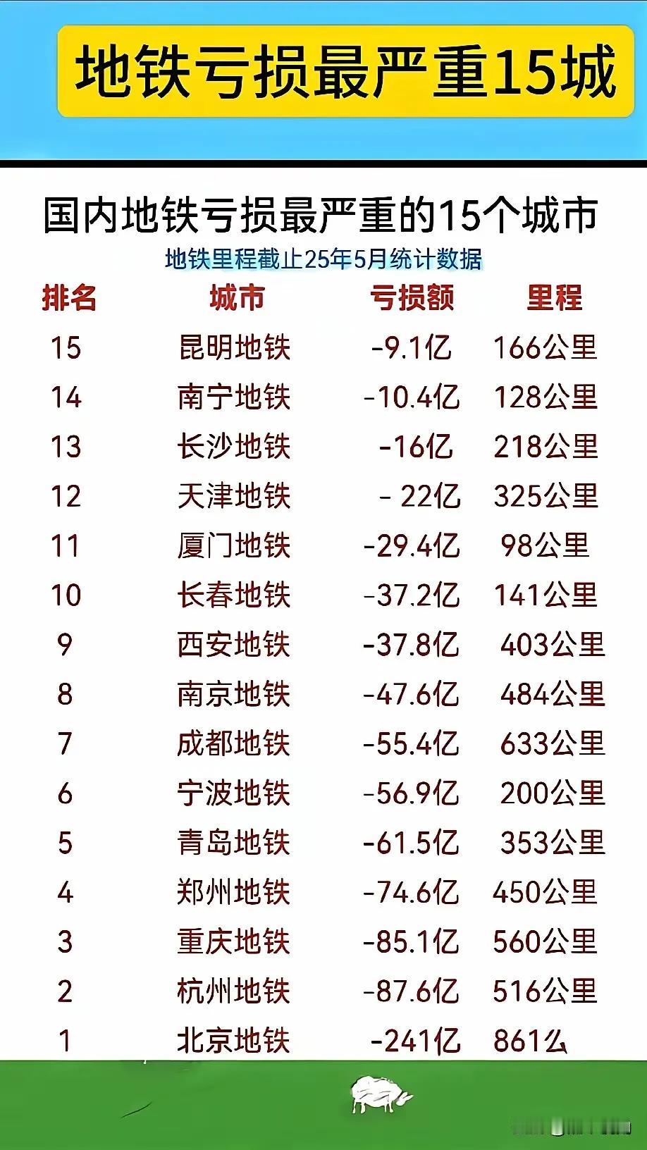 全部各地重点城市地铁亏损严重程度的排名。是不是有这个问题，就是地铁里程越长的，