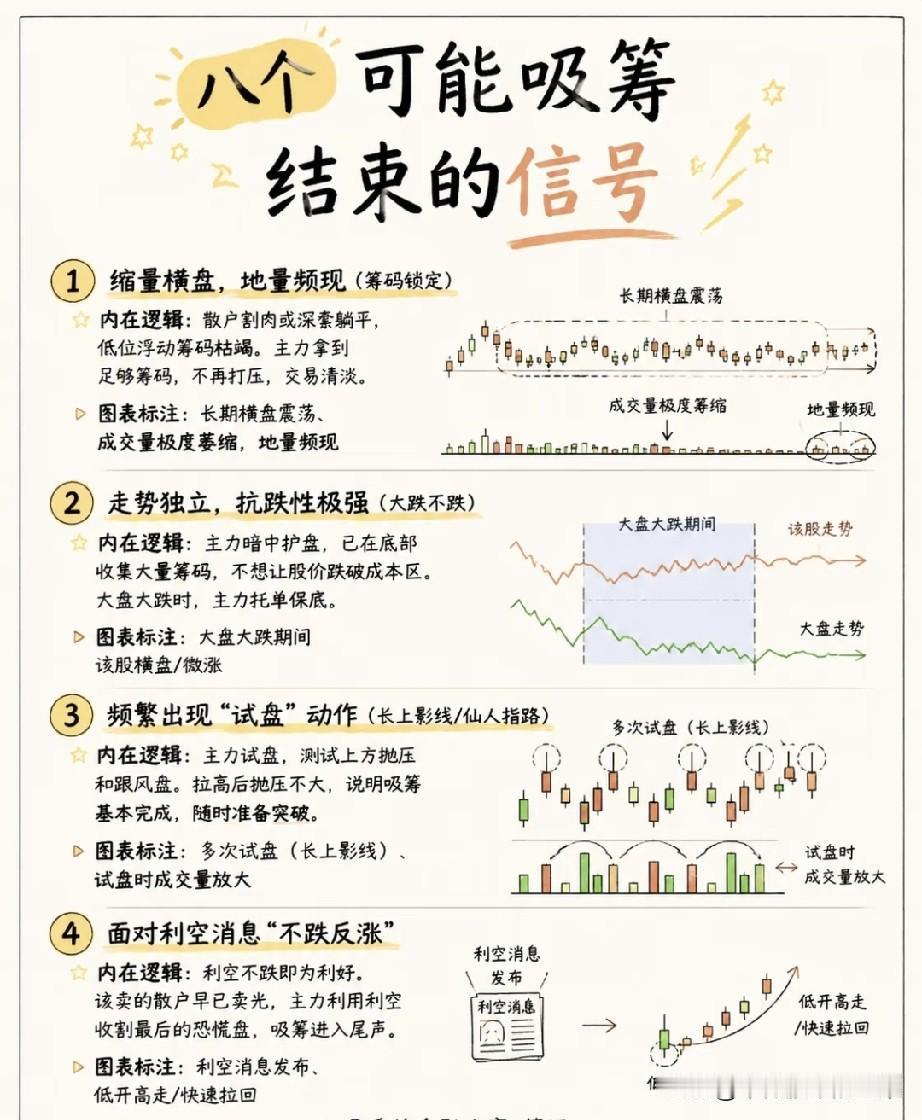 别再倒在黎明前！主力吸筹结束的8个信号，散户拿住就能吃到主升浪你有没有过这