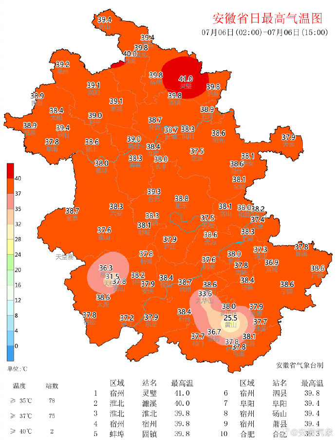 【#安徽最高温在灵璧达41℃#，你哪里现在多少度？】#全国高温榜前十安徽占四席#