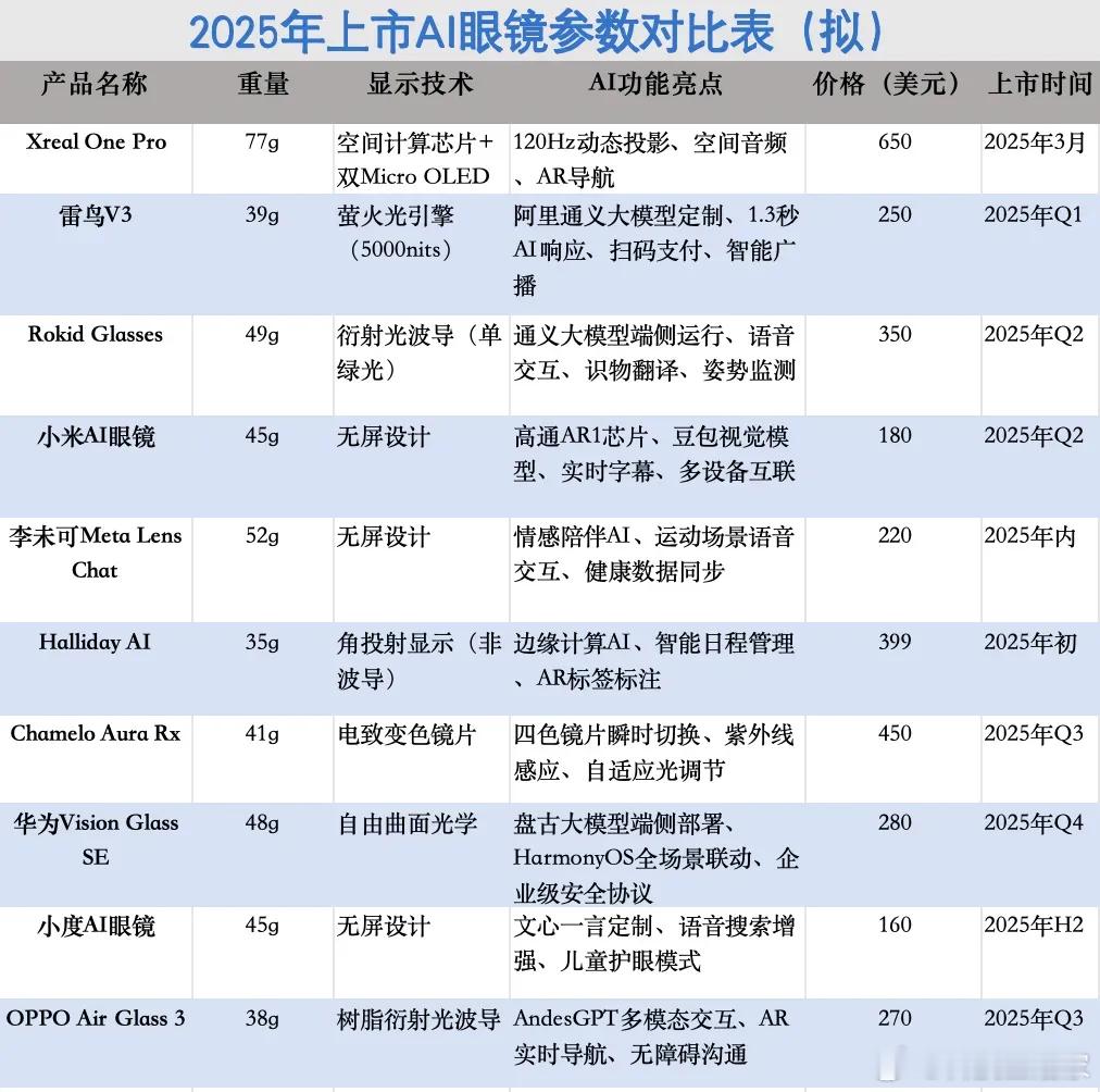 【为何大厂纷纷入局AI眼镜】华为、字节跳动等科技巨头，闪极科技、影目科技等新锐力