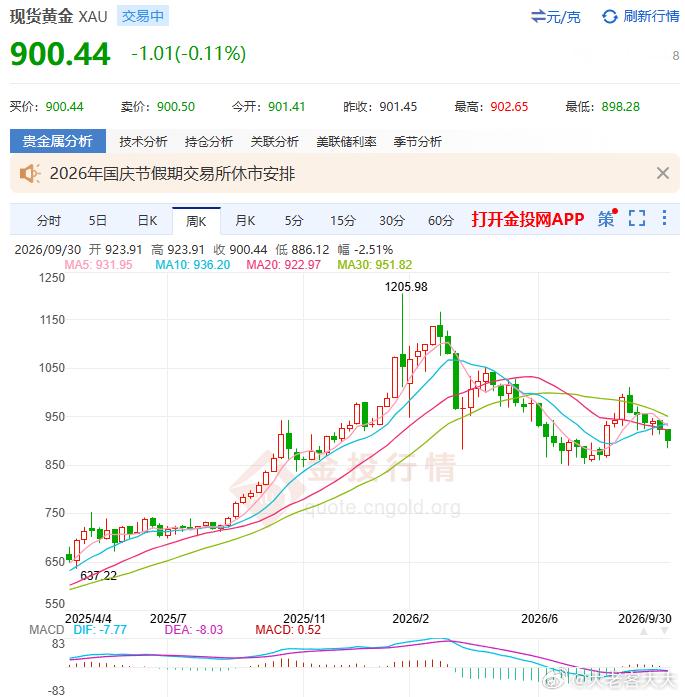 金价跌的有多夸张夸张这个词，不应该随便用啊，要多严重的断崖式下跌才配得上这两个汉