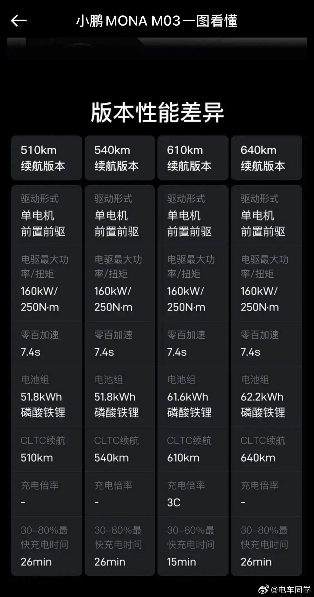 对于小鹏MONAL03的高压快充平台应该是800V还是400V，群里吵的挺激烈