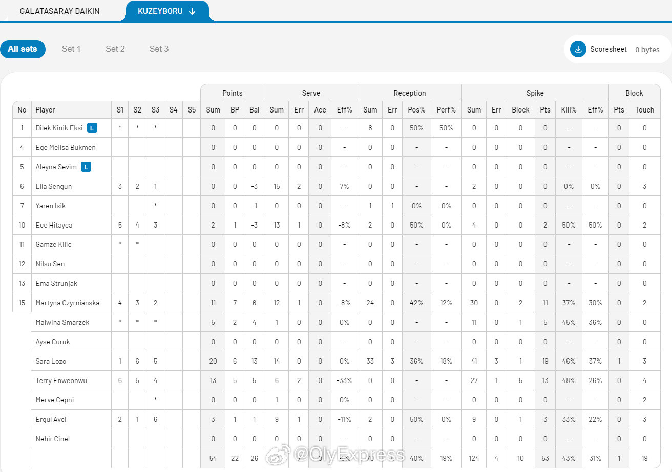 【女排土耳其杯加拉塔塞雷进四强王媛媛9分】中国排球留洋动态国际排坛战报速递3月