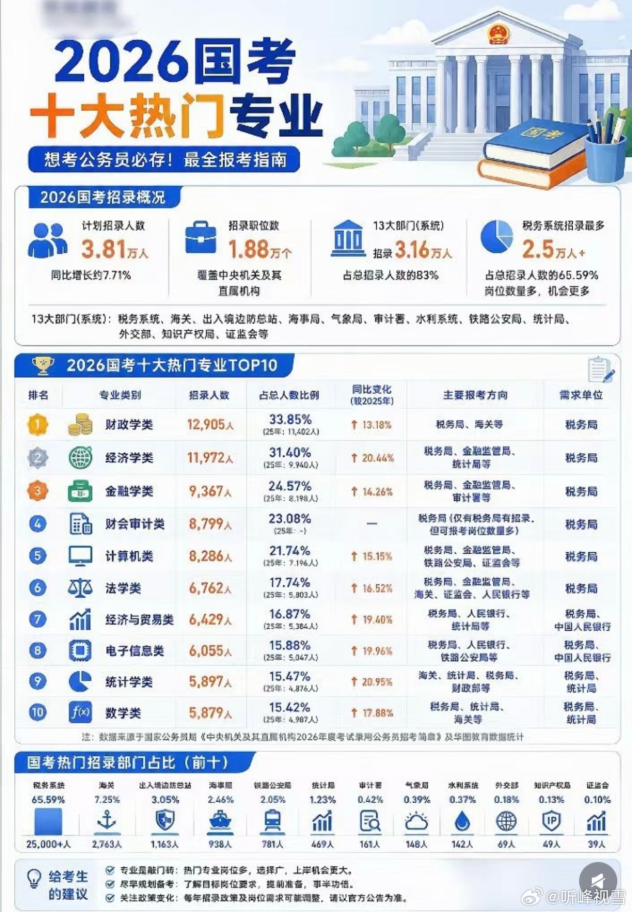 2026国考十大热门专业张雪峰​​​