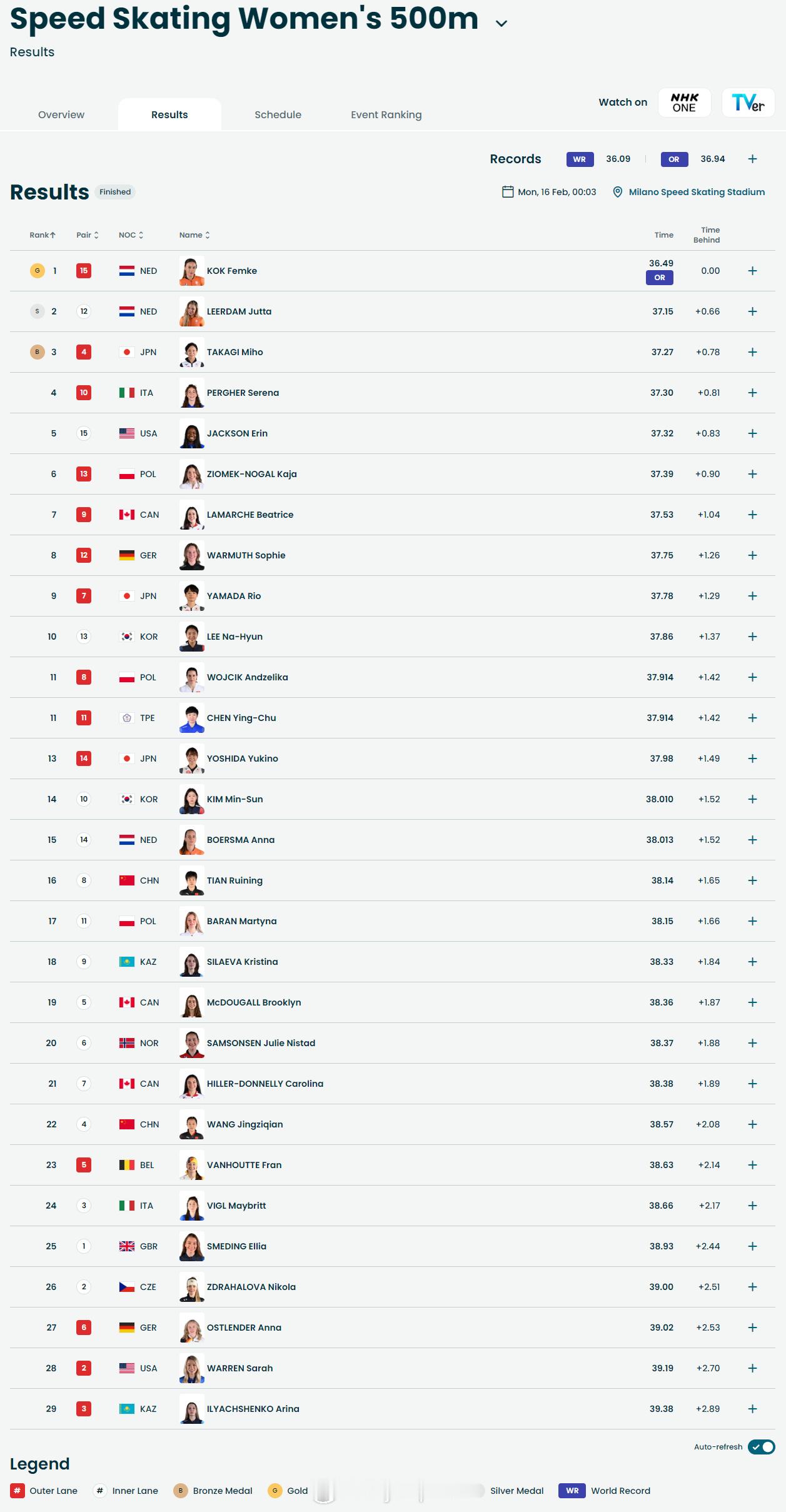 【冬奥速滑女子500米荷兰包揽金银牌科克破奥运纪录夺冠】冬奥会2月15日，
