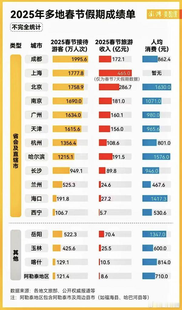 2025年春节各大城市旅游人数和收入情况，兄弟们都去岳阳干嘛了啊？