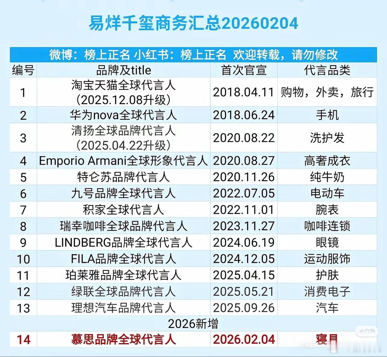 王源5个代言，王俊凯10个代言，易烊千玺14个代言，这商业价值大小很明显了。从商