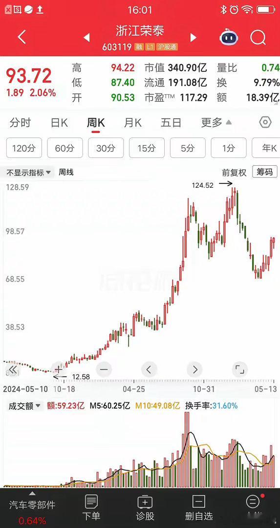 一位江苏的股民，16元买入浙江荣泰，一把梭哈了140多万块。他听财经主播说牛市来