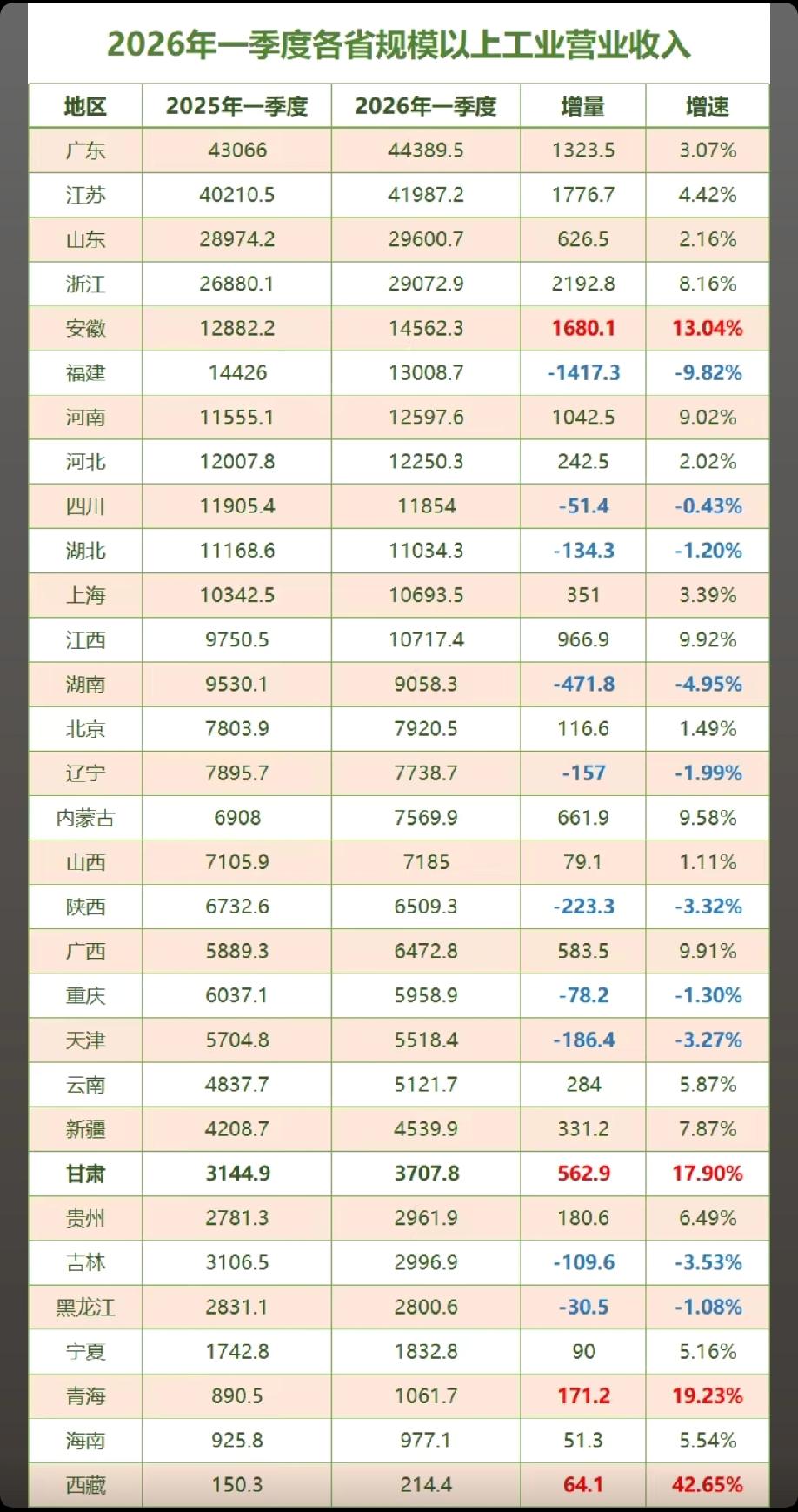 与湖北还有300亿的差距!福建、湖北、湖南、四川、陕西都在下挫!安徽、江西、广