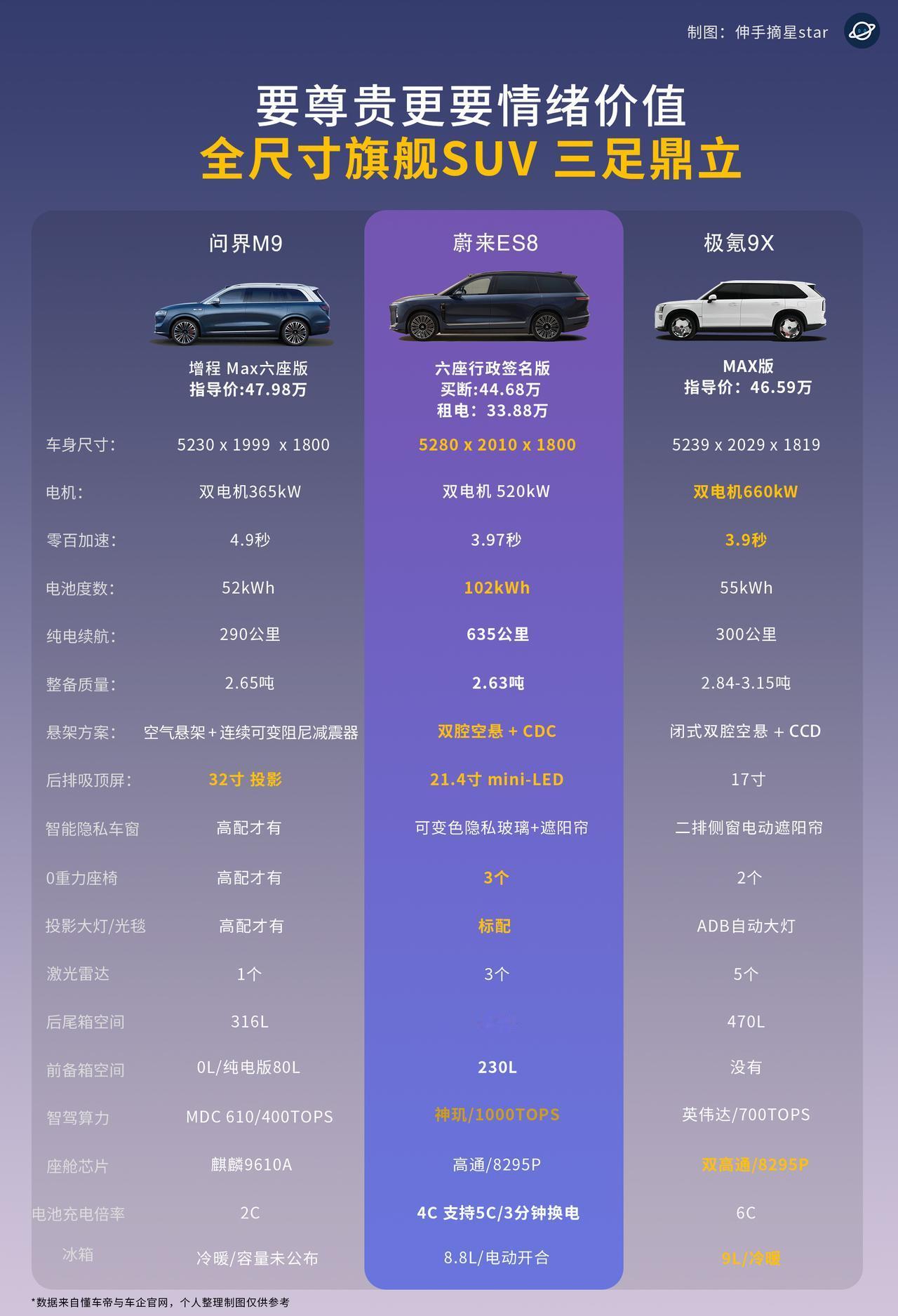 极氪9X，蔚来ES8、问界M9！新能源旗舰SUV三强时代开启！要产品力，