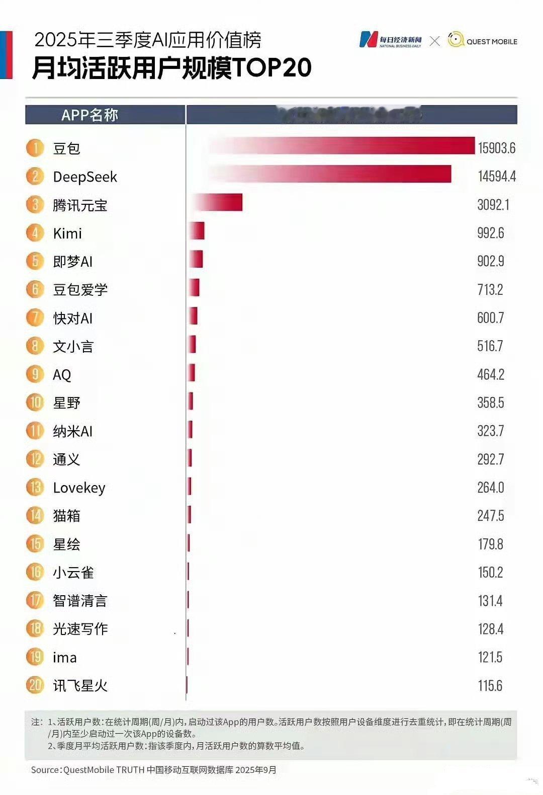 DeepSeek被豆包反超了，即梦居然使用率这么高了？都说阿里巴巴强，但是没什么