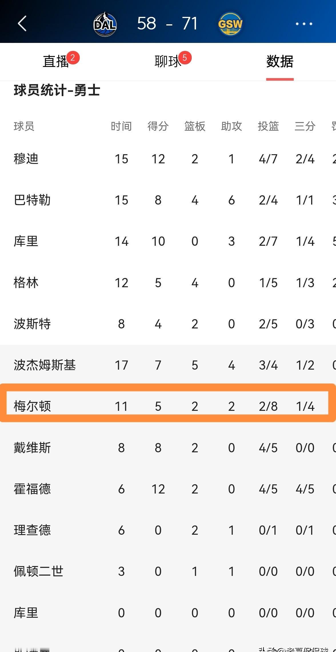数据在撒谎。梅尔顿半场8中2，三分4中1。辣眼睛。但+18的正负值，刺眼地挂