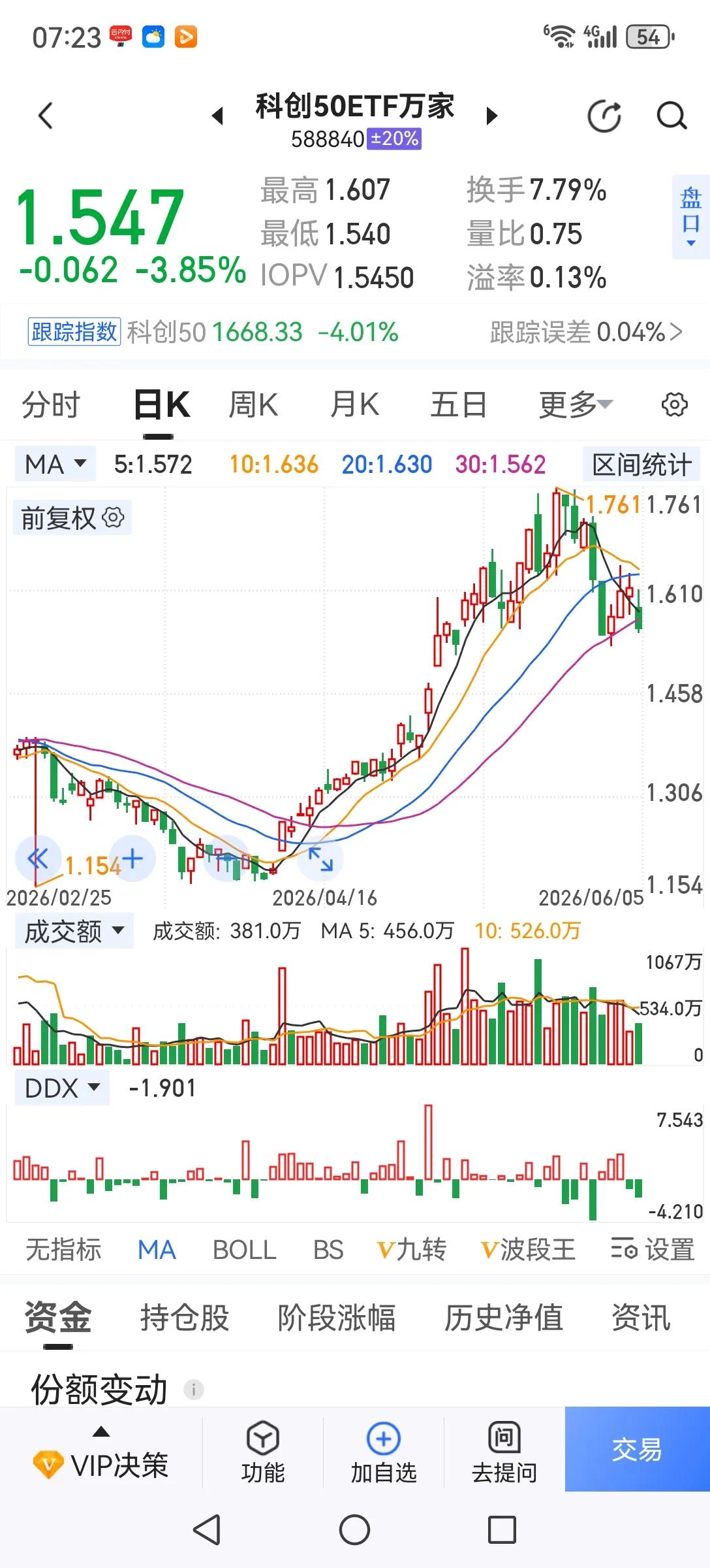 现在很纠结，政策是发展新质生产力，鼓励科技创新和突破，但二级市场的科技概率股疯狂