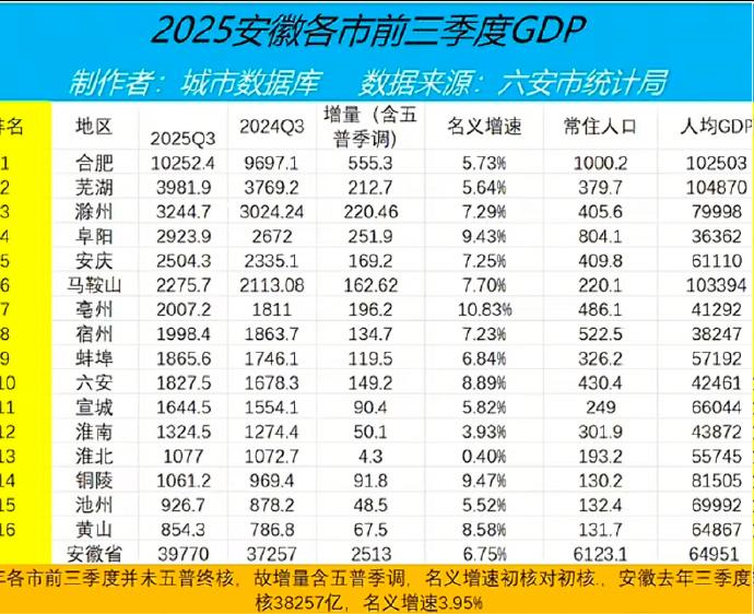 2025年前三季度安徽省各市的GDP出来了。合肥毫无悬念的排在第一，省内各市同比